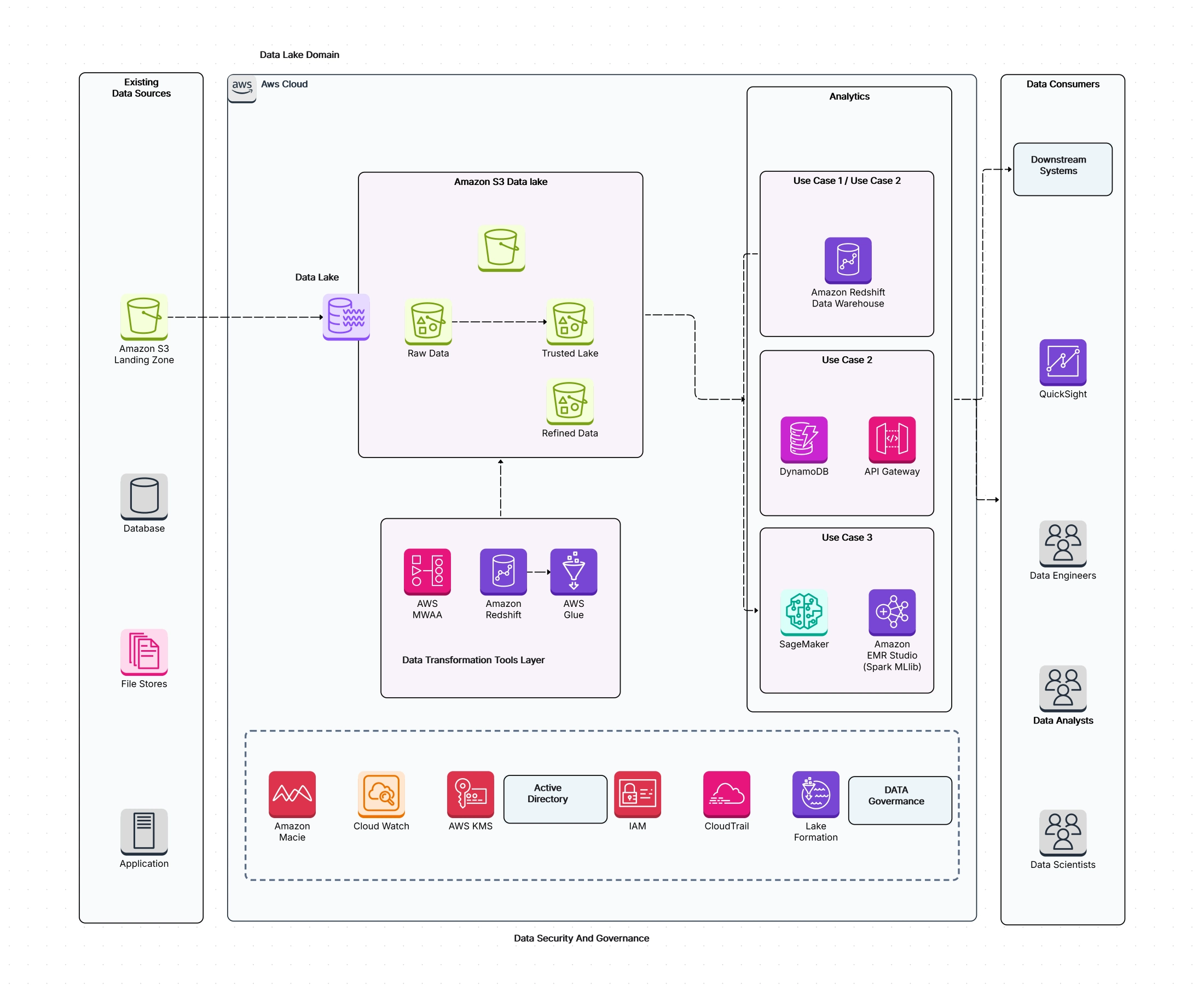 AWS Data Platform Architecture